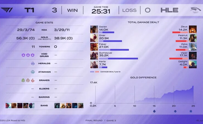  Faker回归赛场，势不可挡首场状态亮眼，IG观众沸腾！